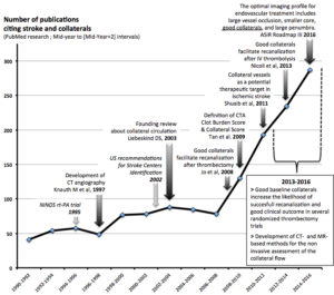 Key dates in the recent story of collaterals in ischemic stroke.5,6,11,17,27-30